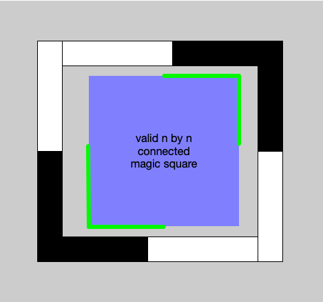 expanding n to n + 2