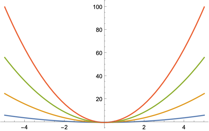 parabola 3