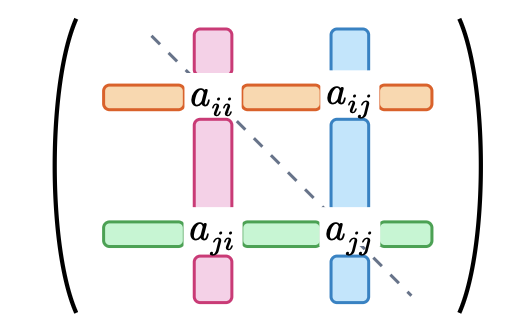 cetz matrix 2